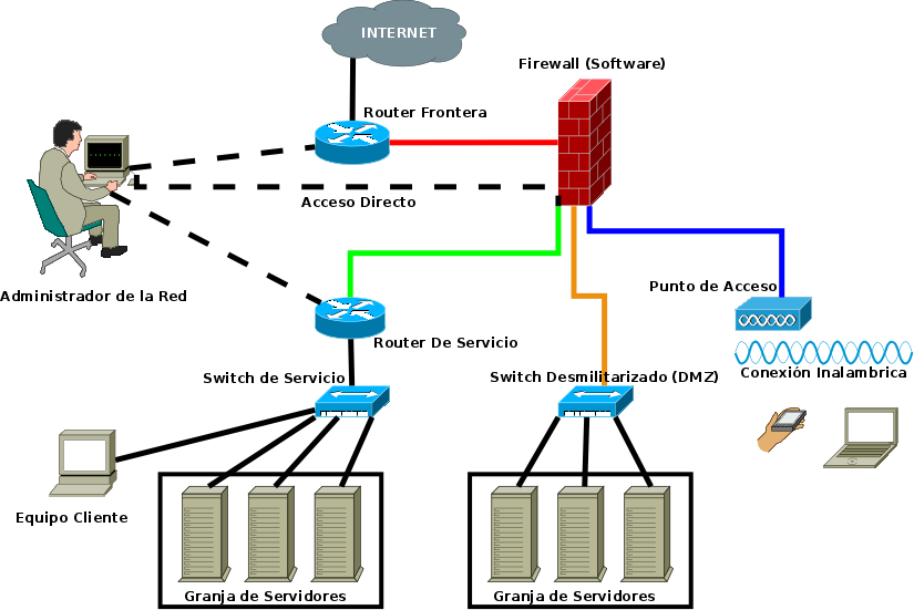 Diagrama de Red