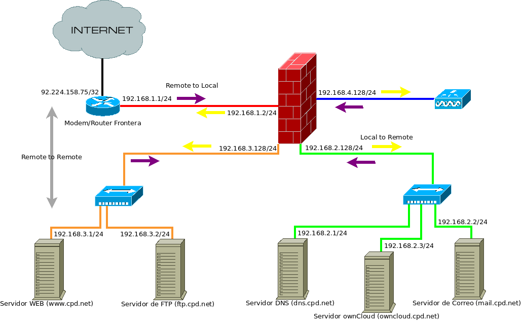 Diagrama de Red